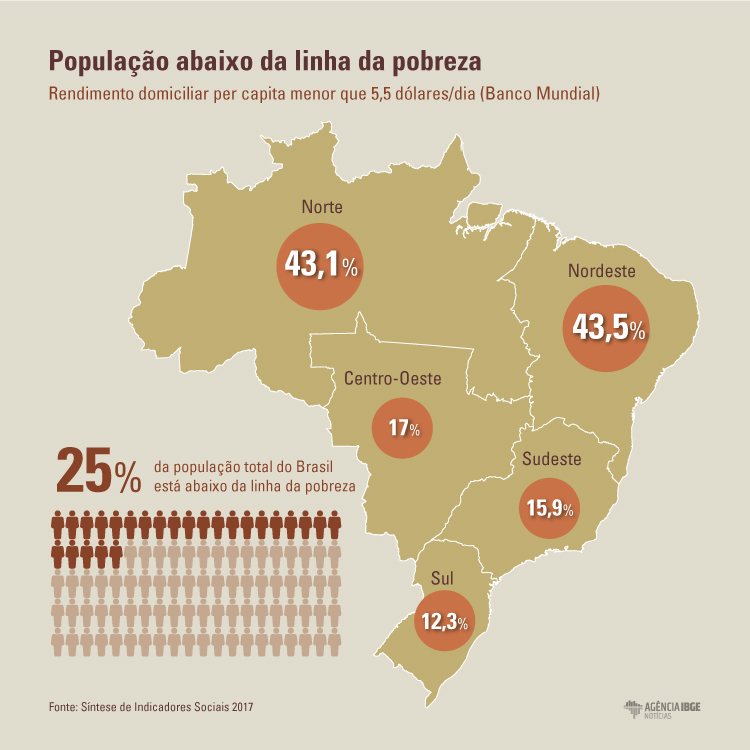 #praCegoVer Infográfico que mostra a população abaixo da linha da pobreza, por Grandes Regiões em 2017